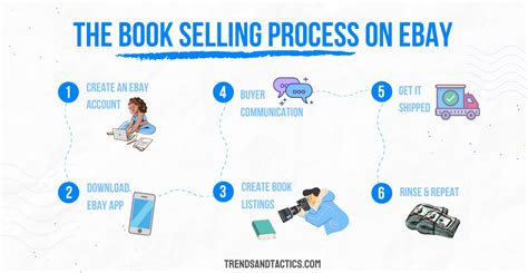 How to Sell Books on eBay: Strategies and Insights