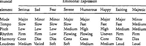 What Is Mood in Music: An Exploration of Emotional Expressions Through Sound