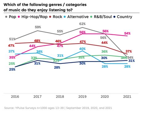 what is the most listened to genre of music? In this era of digital streaming, how does the rise of online platforms impact the preferences and consumption habits of music lovers?